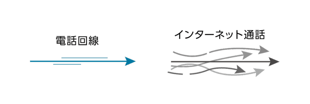 各キャリアの電話回線を使って高品質・安心安全